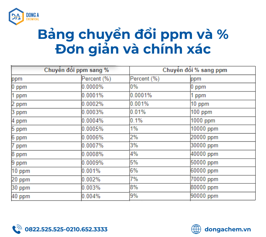 Bảng chuyển đổi ppm và %: Đơn giản và chính xác